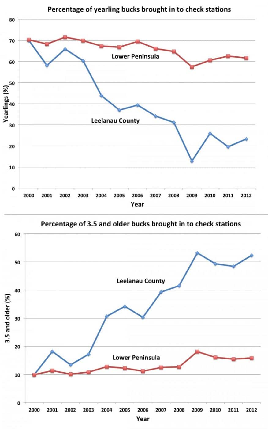 Fig 1 Harvest Data Large National Deer Association