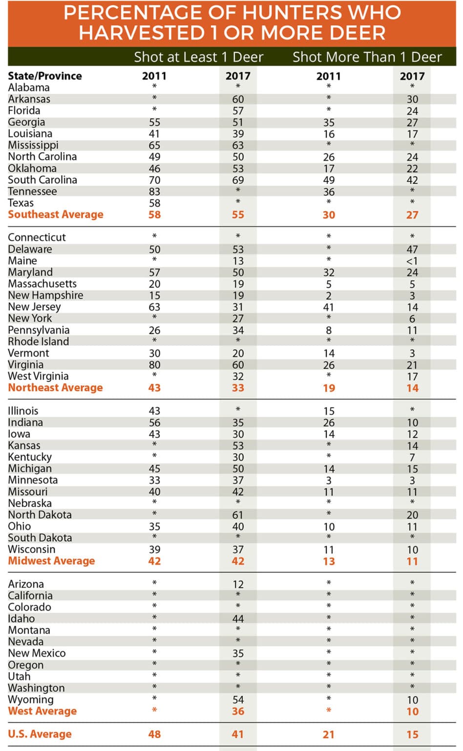 successful-deer-hunters-by-state-national-deer-association