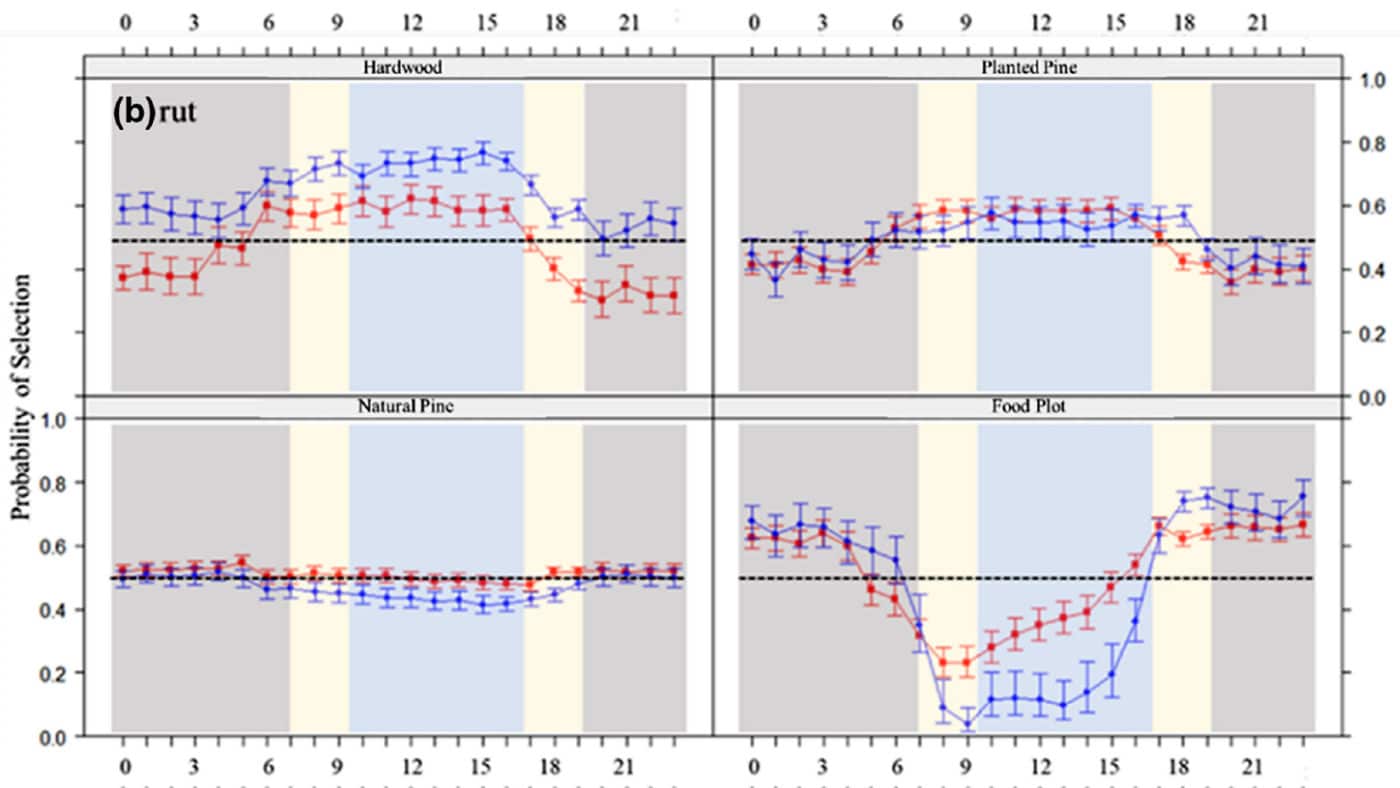 food plot strategy graphs How to Hunt Food Plots: Maybe Don’t