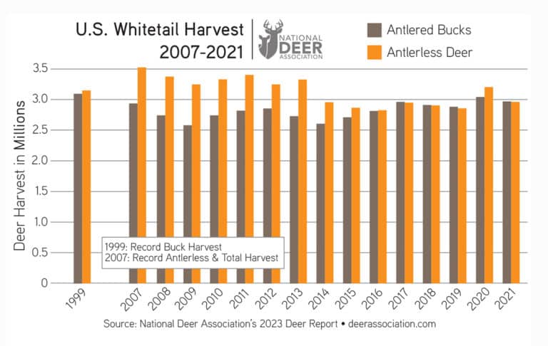 NDA’s Deer Report Finds 88% Of U.S. Whitetail Harvest Occurs On Private ...