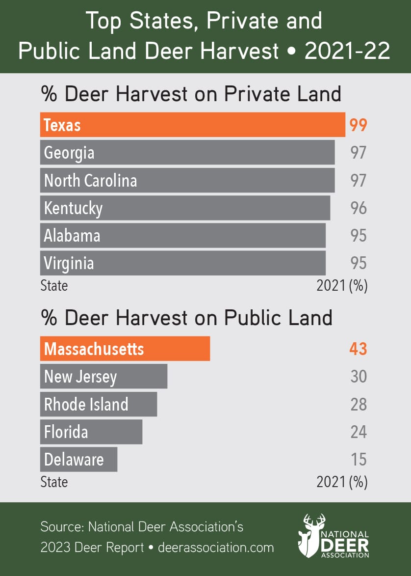 2021-22 deer season produces lowest harvest since 2012, Community Sports