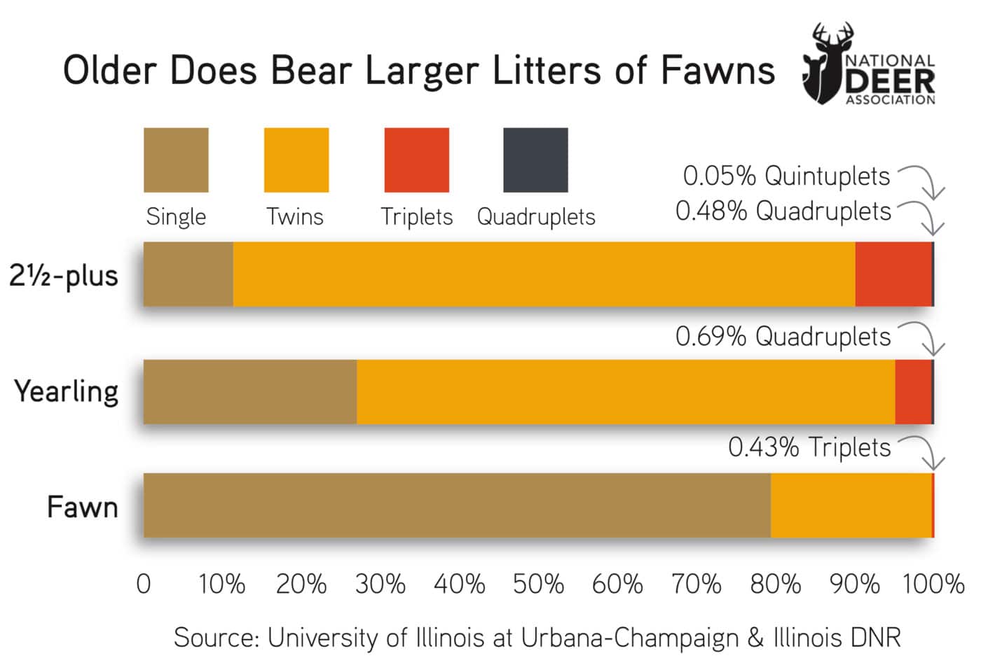 doe litter size by age How Often Do Whitetails Give Birth to Triplet and Quadruplet Fawns, or More?